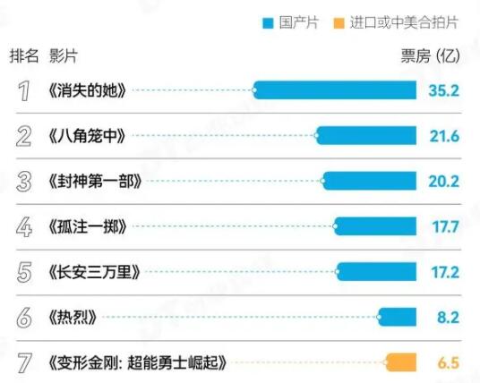 狂卖170亿 今年电影为啥大爆发? 背后真相实在让人惊愕