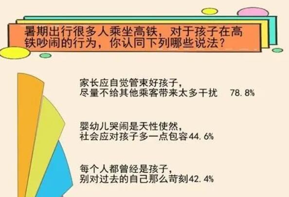 高铁孩童吵闹 超6成认为可友善提醒 对孩子要多一点包容