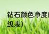 钻石颜色净度的分级表（钻石净度分级表）
